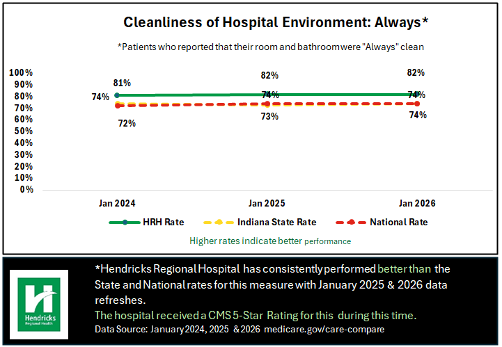 hcahps cleanliness chart